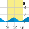 Oak Bluffs tide chart for Sunday, September 5, 2021