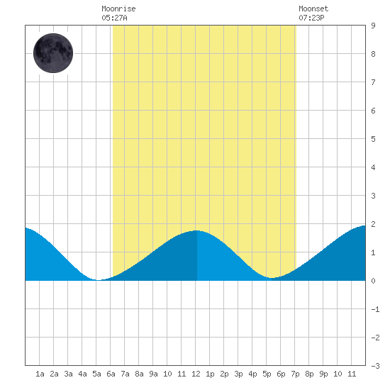 Oak Bluffs tide chart for Monday, September 6, 2021