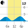 Oak Bluffs tide chart for Tuesday, October 12, 2021