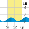 Oak Bluffs tide chart for Saturday, October 16, 2021