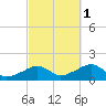 Oak Bluffs tide chart for Friday, October 1, 2021