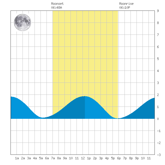 Oak Bluffs tide chart for Wednesday, October 20, 2021