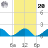 Oak Bluffs tide chart for Wednesday, October 20, 2021