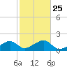 Oak Bluffs tide chart for Monday, October 25, 2021