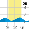 Oak Bluffs tide chart for Tuesday, October 26, 2021