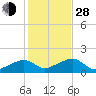 Oak Bluffs tide chart for Thursday, October 28, 2021