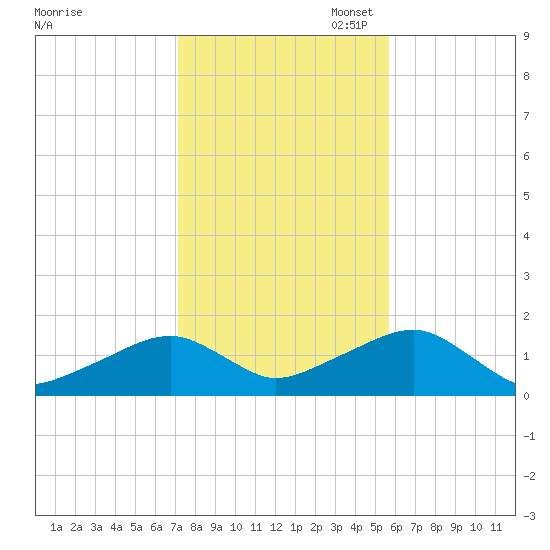 Oak Bluffs tide chart for Friday, October 29, 2021