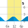 Oak Bluffs tide chart for Tuesday, October 5, 2021