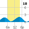 Oak Bluffs tide chart for Wednesday, November 10, 2021