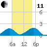 Oak Bluffs tide chart for Thursday, November 11, 2021