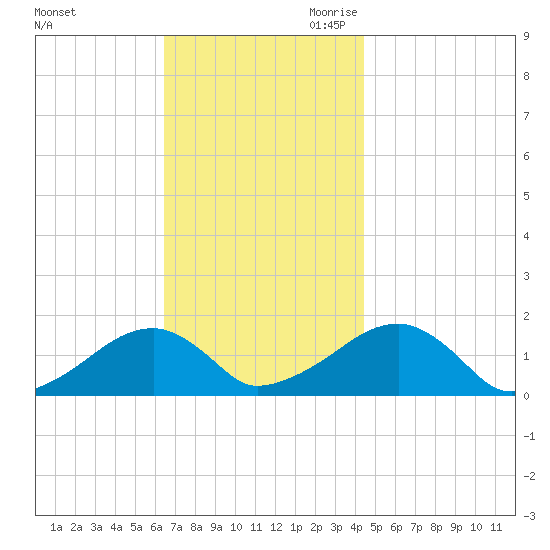 Oak Bluffs tide chart for Friday, November 12, 2021