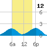 Oak Bluffs tide chart for Friday, November 12, 2021
