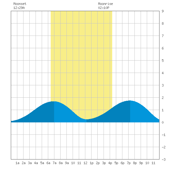 Oak Bluffs tide chart for Saturday, November 13, 2021