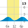 Oak Bluffs tide chart for Saturday, November 13, 2021