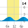 Oak Bluffs tide chart for Sunday, November 14, 2021