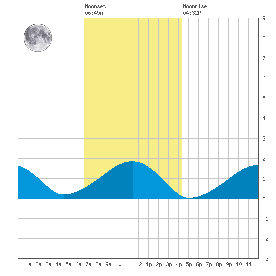 Oak Bluffs tide chart for Friday, November 19, 2021