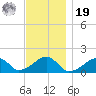 Oak Bluffs tide chart for Friday, November 19, 2021