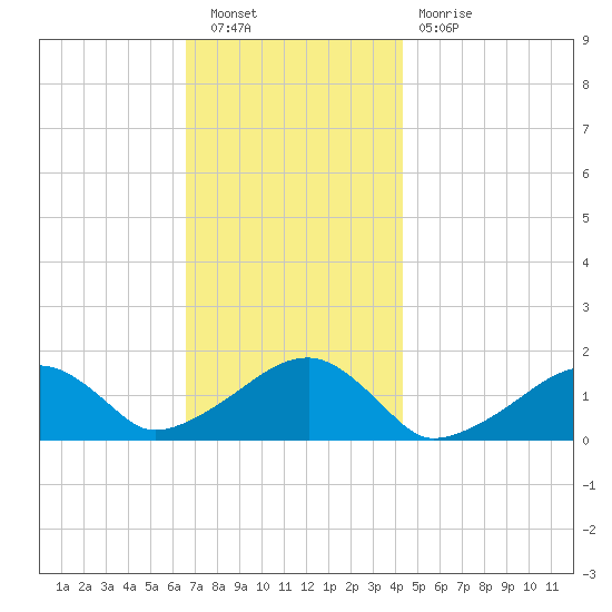 Oak Bluffs tide chart for Saturday, November 20, 2021