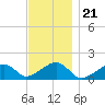 Oak Bluffs tide chart for Sunday, November 21, 2021