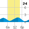 Oak Bluffs tide chart for Wednesday, November 24, 2021