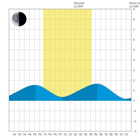Oak Bluffs tide chart for Saturday, November 27, 2021