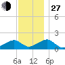 Oak Bluffs tide chart for Saturday, November 27, 2021