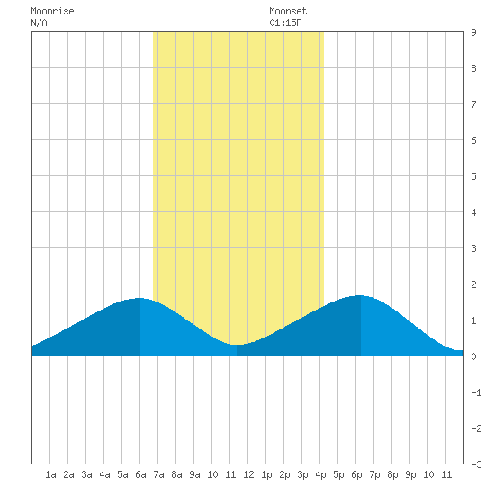 Oak Bluffs tide chart for Sunday, November 28, 2021