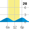 Oak Bluffs tide chart for Sunday, November 28, 2021