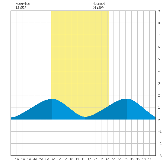 Oak Bluffs tide chart for Monday, November 29, 2021
