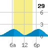 Oak Bluffs tide chart for Monday, November 29, 2021