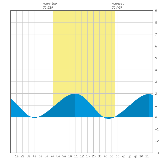 Oak Bluffs tide chart for Wednesday, November 3, 2021