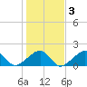 Oak Bluffs tide chart for Wednesday, November 3, 2021