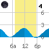 Oak Bluffs tide chart for Thursday, November 4, 2021