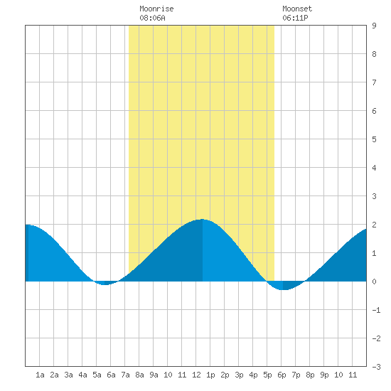 Oak Bluffs tide chart for Friday, November 5, 2021