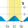 Oak Bluffs tide chart for Friday, November 5, 2021