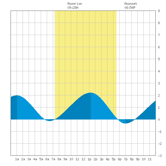 Oak Bluffs tide chart for Saturday, November 6, 2021