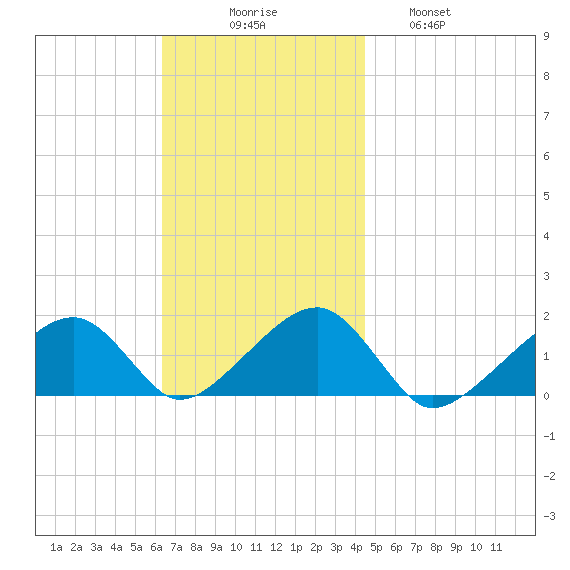 Oak Bluffs tide chart for Sunday, November 7, 2021