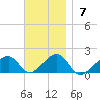 Oak Bluffs tide chart for Sunday, November 7, 2021