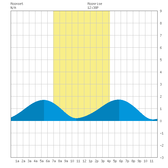 Oak Bluffs tide chart for Saturday, December 11, 2021