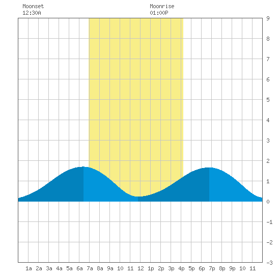 Oak Bluffs tide chart for Sunday, December 12, 2021