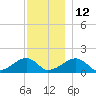 Oak Bluffs tide chart for Sunday, December 12, 2021