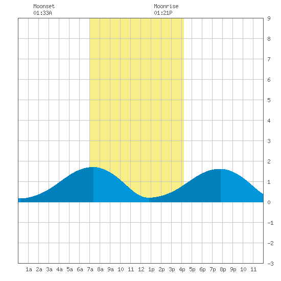 Oak Bluffs tide chart for Monday, December 13, 2021