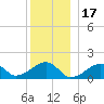 Oak Bluffs tide chart for Friday, December 17, 2021