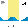 Oak Bluffs tide chart for Saturday, December 18, 2021