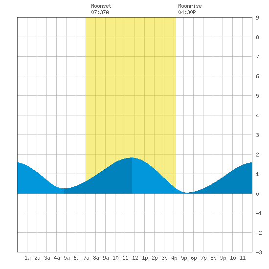 Oak Bluffs tide chart for Sunday, December 19, 2021
