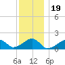 Oak Bluffs tide chart for Sunday, December 19, 2021