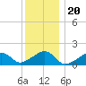 Oak Bluffs tide chart for Monday, December 20, 2021