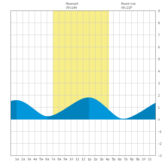 Oak Bluffs tide chart for Tuesday, December 21, 2021