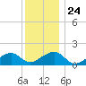 Oak Bluffs tide chart for Friday, December 24, 2021