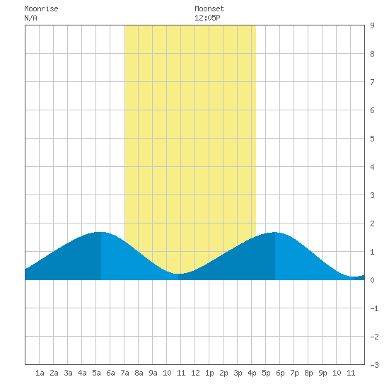 Oak Bluffs tide chart for Monday, December 27, 2021
